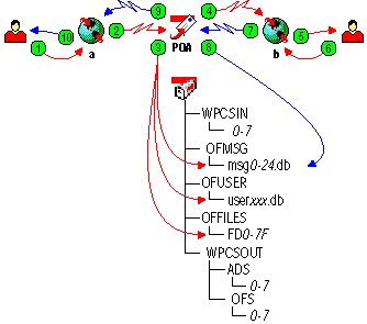 Message flow with client/server access