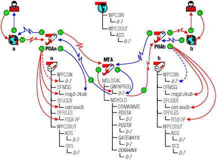 Message flow when the TCP/IP link is open