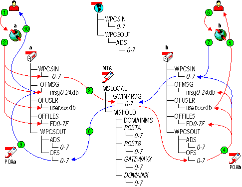 Message flow when the mapped or UNC link is open