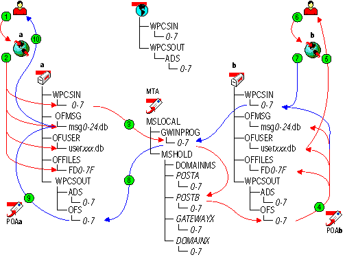 Message flow when the mapped or UNC link is closed