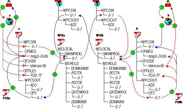 Message flow when the mapped or UNC link is open