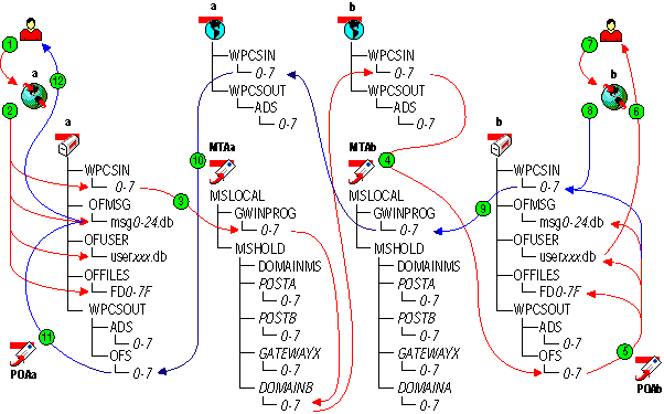 Message flow when the mapped or UNC link is closed