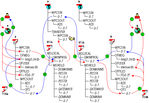 Message flow using a transfer pull configuration