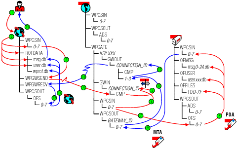 Message flow through the Async Gateway