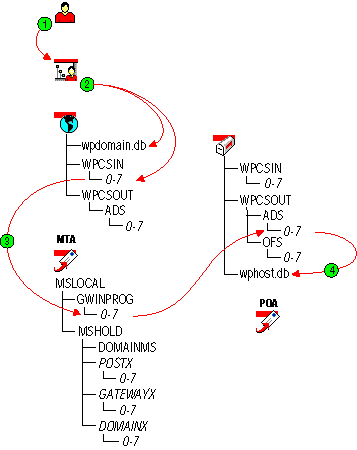 Administrative message flow through a mapped or UNC link