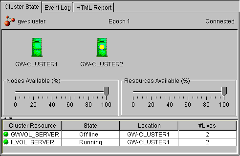 Cluster State dialog box indicating that the volume resource is offline