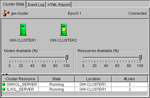 Cluster State dialog box indicating that the volume resource is running