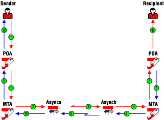 Describes message delivery between domains