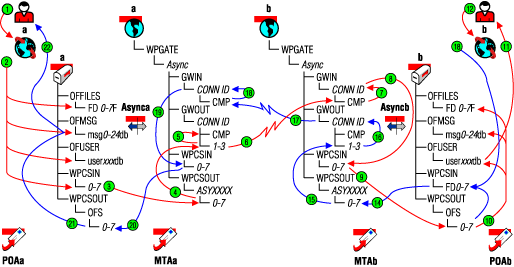 Message flow between two Async Gateways