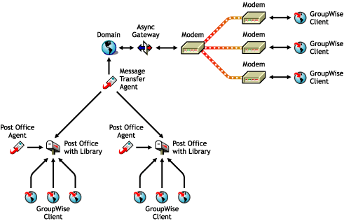 Remote client connection through the Async Gateway