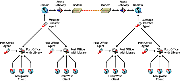 Domain-to-domain connection through the Async Gateway