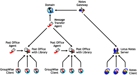 Notes Gateway