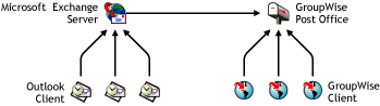 Small system migration