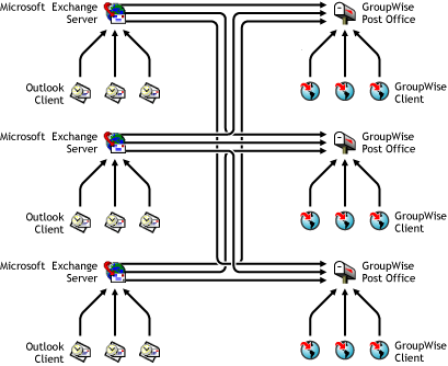 Large system migration