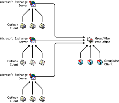 Multiple Exchange servers to one GroupWise post office
