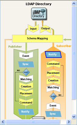 Sync icon and Notify icon