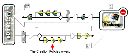 The Creation Policies object