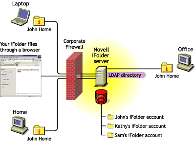 This graphic is a representation of how Novell iFolder works. The information presented in this graphic is explained in the following paragraphs.