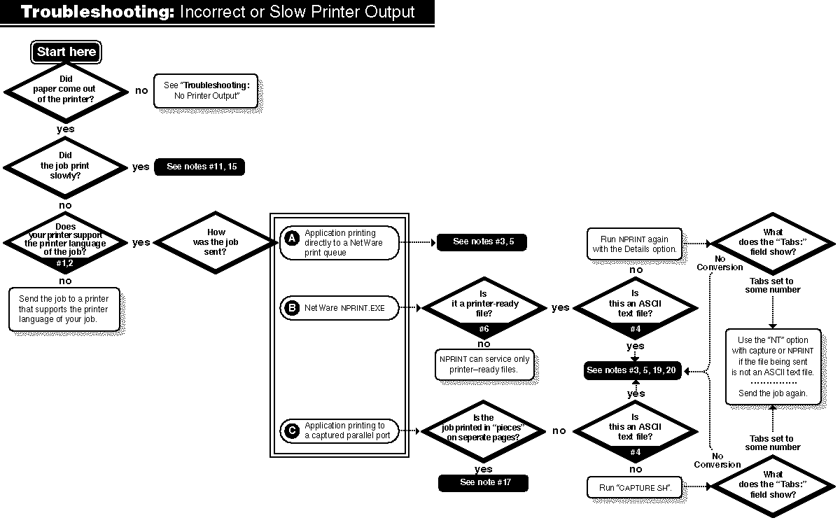 chart funny flow Printer Slow Incorrect Troubleshooting or Output: Flowchart chart funny flow Printer Slow Incorrect Troubleshooting or Output: Flowchart