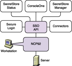 SecretStore Components on a Windows Workstation