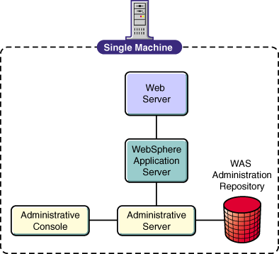 Single machine basic configuration