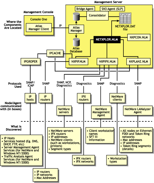 The purser of the Discovery system, including the role of the components, network systems, and agent software