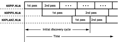 The discovery processes in relationship to time