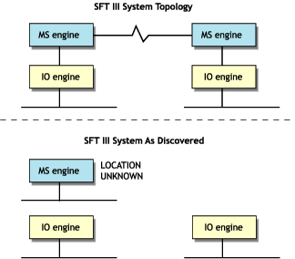 Server discovery for NetWare SFT III