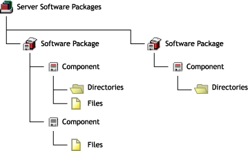 Server Software Packages sample tree