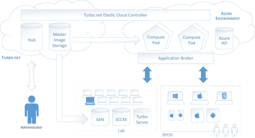 Components diagram