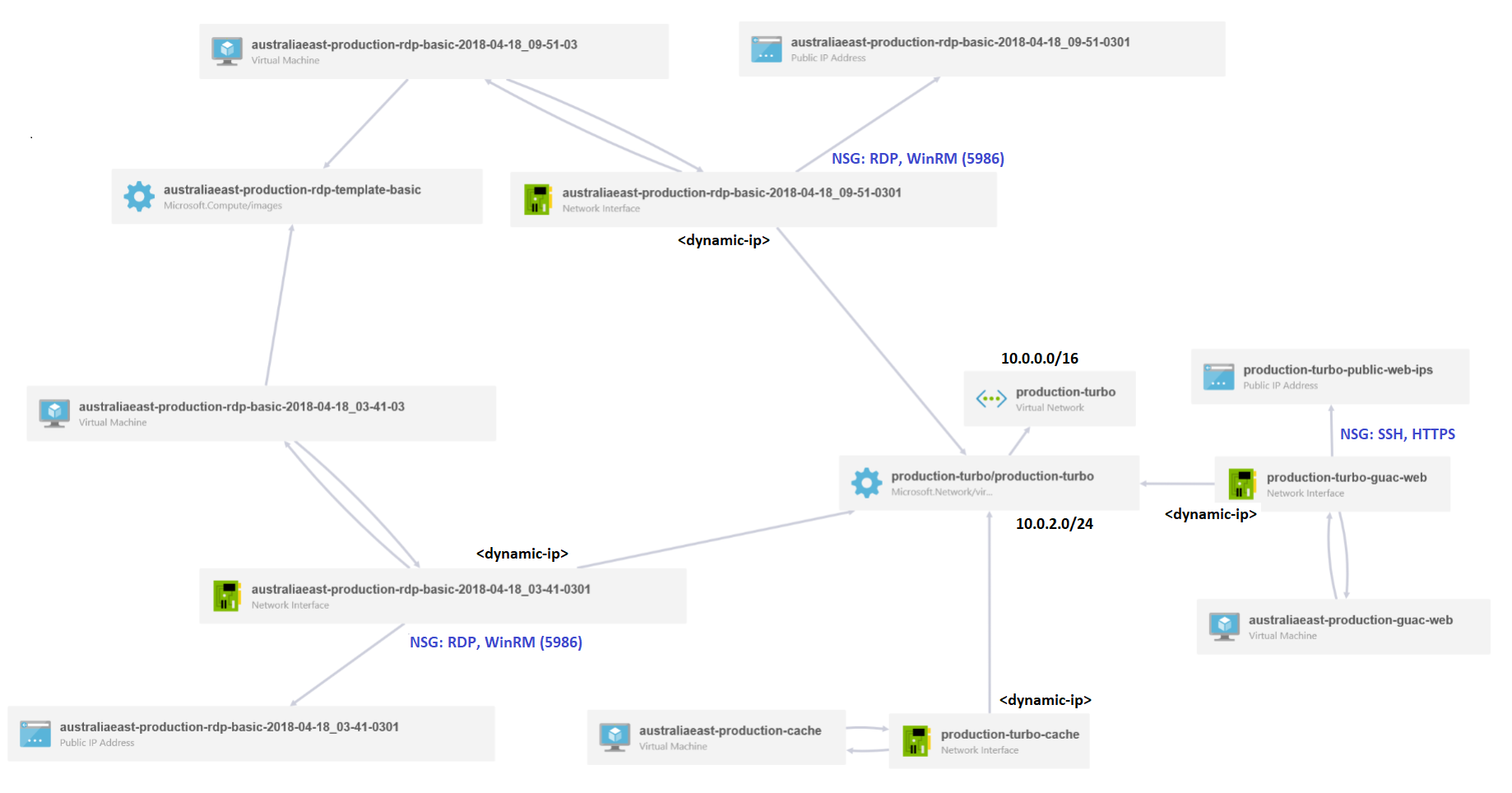 ArmViz diagram of a minimal Workspace with information about IPs and NSGs