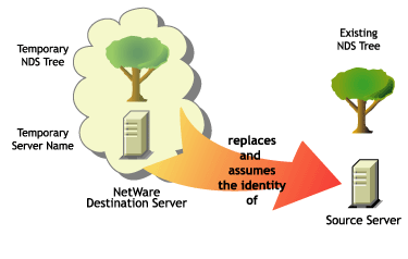Server hardware upgrade with Migration Wizard 8.0.