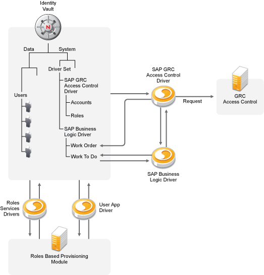 Novell Doc Identity Manager 3.6.1 Driver for SAP GRC Access Control