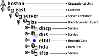 LDAP objects required for Branch Server definition
