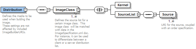 Distribution.xml schema structure