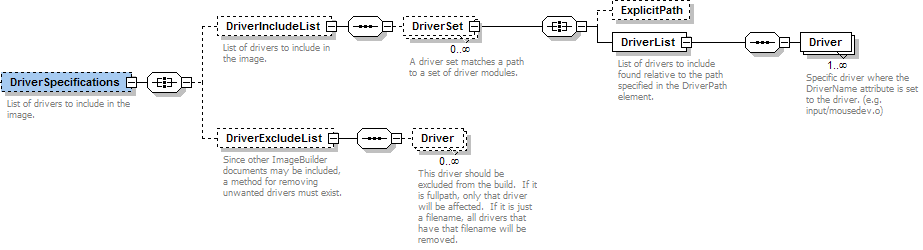 DriverSpecifications elements