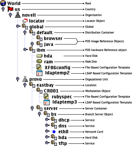 Novell Linux Point of Service LDAP directory structure