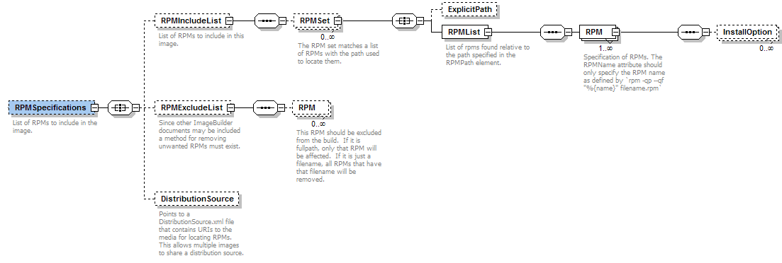 RPMSpecifications elements