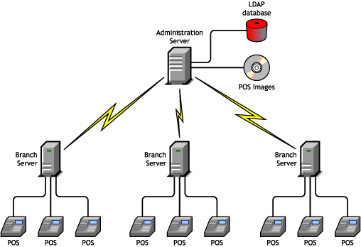 Novell Linux Point of Service system architecture