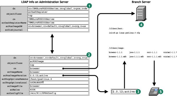 dependencies between LDAP, the Branch Server, and Point of Service terminal