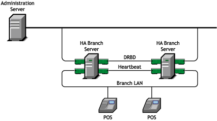 recommended network card configuration for HA Branch Servers