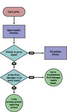 Flowchart to resolve physical printer errors