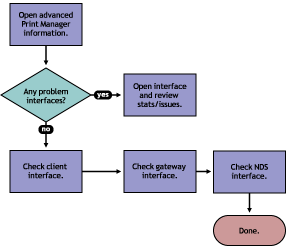 Flowchart to troubleshoot Print Manger issues