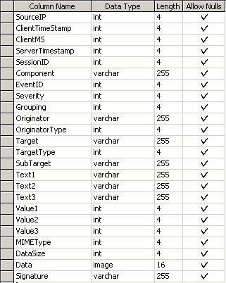 Image displaying SQL Server table format