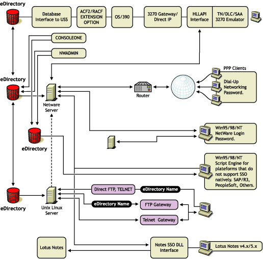 Architecture for Novell SecureLogin