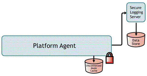 The Platform Agent's Disconnected Mode Cache