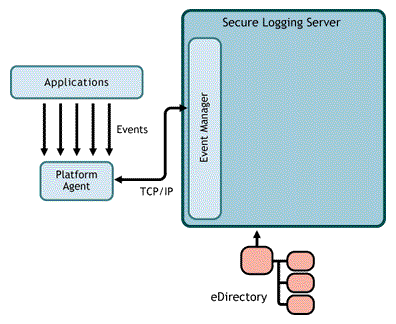 The Secure Logging Server's Event Manager Service