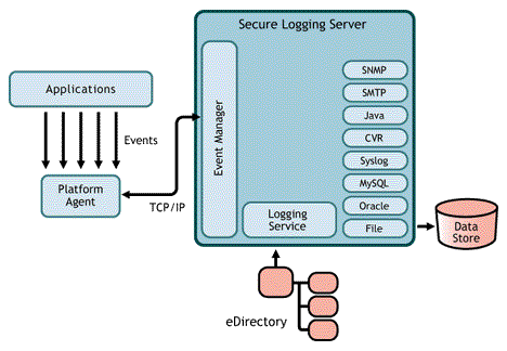 The Secure Logging Server's Logging Service