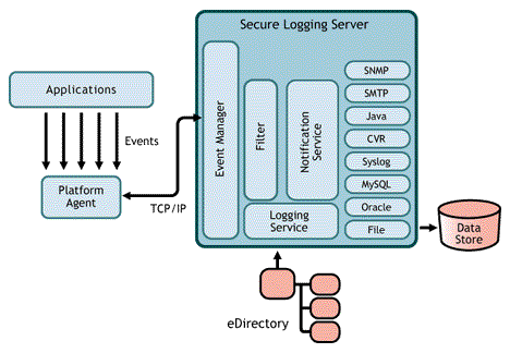 The Secure Logging Server's Notification Service