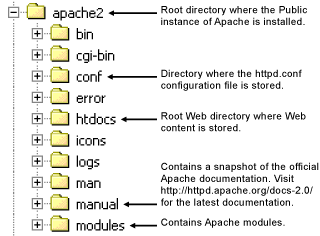 Key directories of the public instance of the Apache Web server.